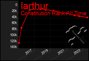 Total Graph of Iarthur