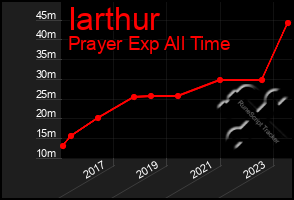Total Graph of Iarthur