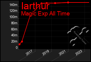 Total Graph of Iarthur