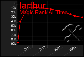Total Graph of Iarthur