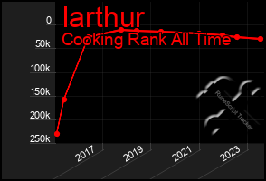 Total Graph of Iarthur