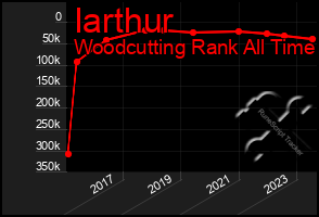 Total Graph of Iarthur