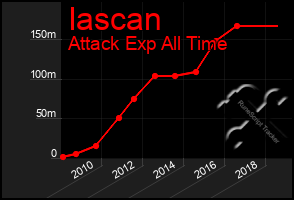 Total Graph of Iascan