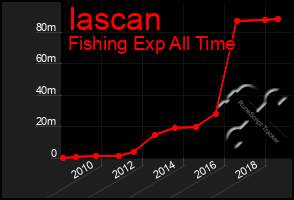 Total Graph of Iascan