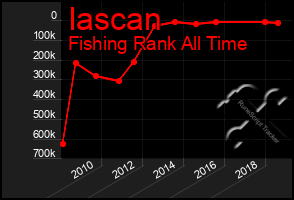 Total Graph of Iascan