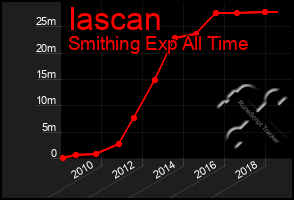 Total Graph of Iascan