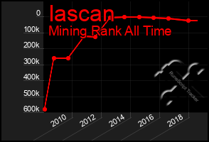 Total Graph of Iascan