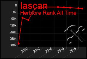 Total Graph of Iascan