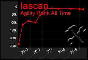 Total Graph of Iascan