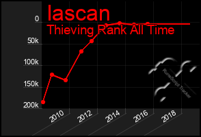 Total Graph of Iascan
