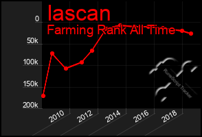 Total Graph of Iascan