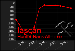 Total Graph of Iascan