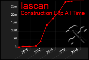 Total Graph of Iascan