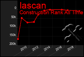 Total Graph of Iascan