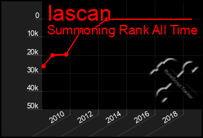 Total Graph of Iascan