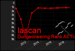 Total Graph of Iascan