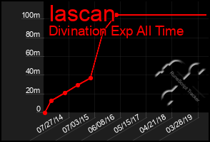 Total Graph of Iascan