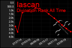 Total Graph of Iascan