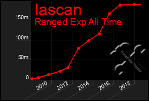 Total Graph of Iascan