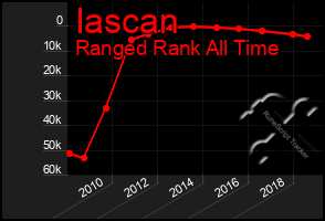 Total Graph of Iascan