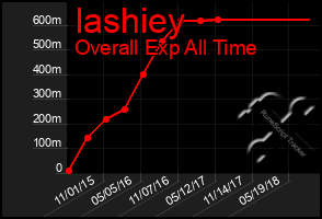 Total Graph of Iashiey