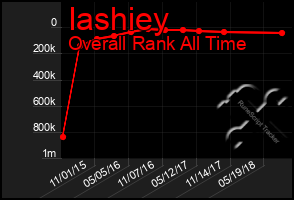 Total Graph of Iashiey