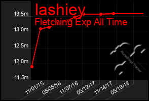 Total Graph of Iashiey