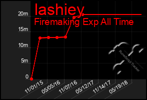 Total Graph of Iashiey