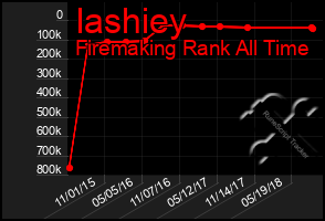 Total Graph of Iashiey