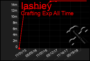 Total Graph of Iashiey