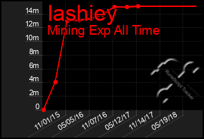 Total Graph of Iashiey