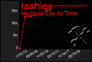 Total Graph of Iashiey