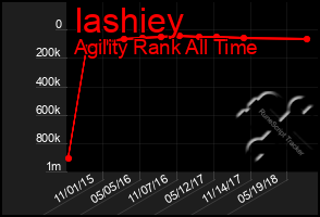 Total Graph of Iashiey