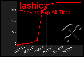 Total Graph of Iashiey