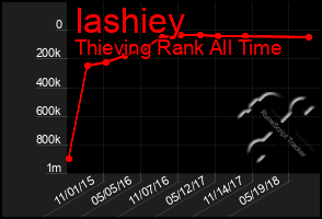 Total Graph of Iashiey