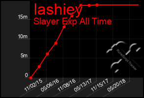 Total Graph of Iashiey