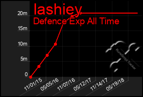 Total Graph of Iashiey