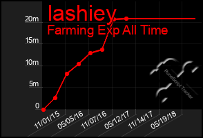 Total Graph of Iashiey