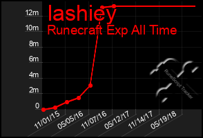 Total Graph of Iashiey