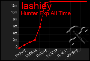 Total Graph of Iashiey