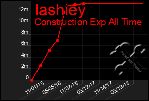 Total Graph of Iashiey