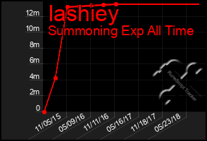 Total Graph of Iashiey