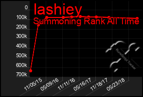 Total Graph of Iashiey