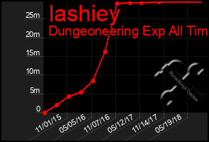 Total Graph of Iashiey