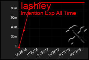 Total Graph of Iashiey