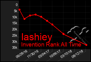 Total Graph of Iashiey