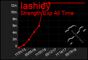 Total Graph of Iashiey