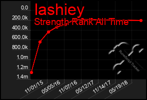 Total Graph of Iashiey