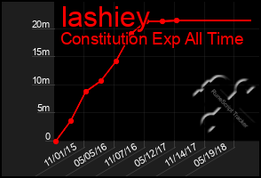 Total Graph of Iashiey