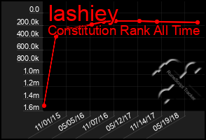 Total Graph of Iashiey